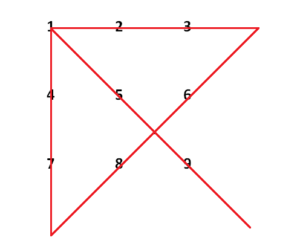 Как ломаной линией состоящей из четырех звеньев перечеркнуть 9 точек расположенных на рисунке
