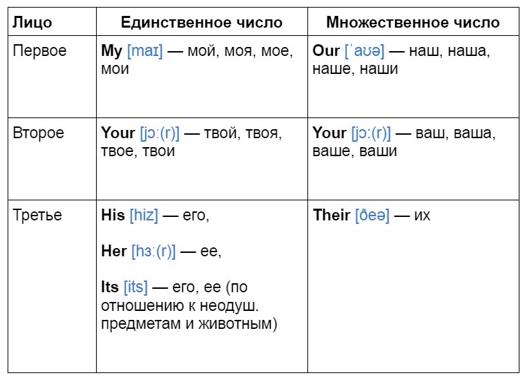 Местоимения в английском языке: таблица